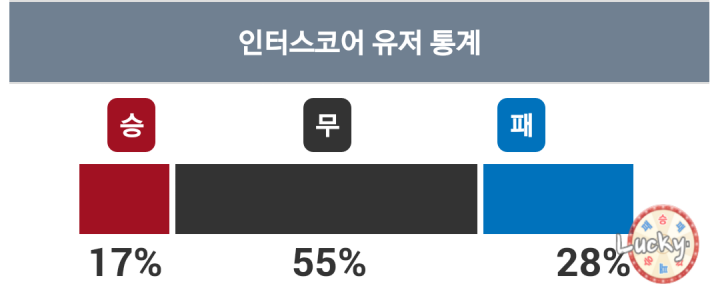 성남-서울 경기 직전 인터스코어 유저통계 [사진=인터스코어 앱 화면 캡쳐]
