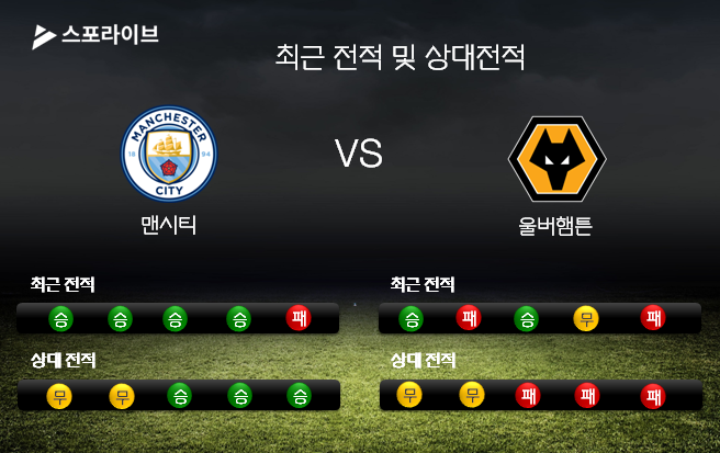 승부예측 1월15일(화) 05:00 EPL 맨시티 vs 울버햄튼 경기분석